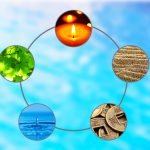 tive cycle with five elements (water, wood, fire, earth, metal)